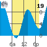 Gold Street Bridge tide chart for Monday, August 19, 2024