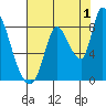 Gold Street Bridge tide chart for Thursday, August 1, 2024
