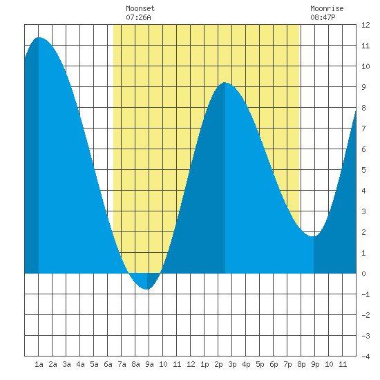 Gold Street Bridge tide chart for Tuesday, August 20, 2024