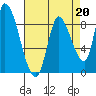 Gold Street Bridge tide chart for Tuesday, August 20, 2024