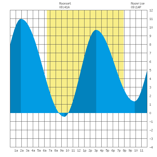 Gold Street Bridge tide chart for Wednesday, August 21, 2024