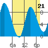 Gold Street Bridge tide chart for Wednesday, August 21, 2024
