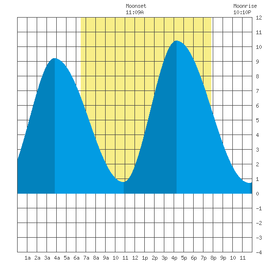 Gold Street Bridge tide chart for Friday, August 23, 2024