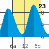 Gold Street Bridge tide chart for Friday, August 23, 2024