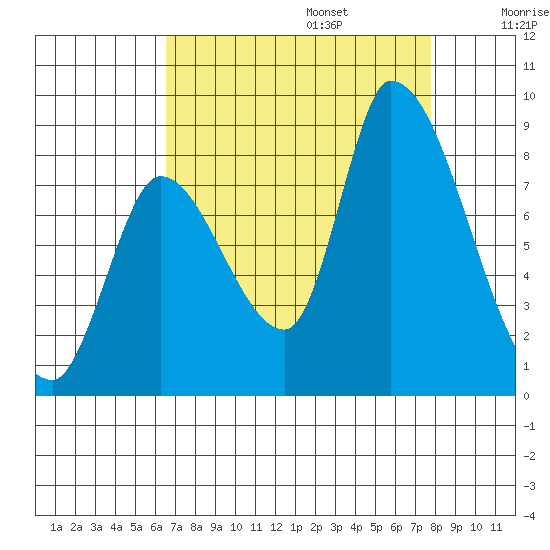Gold Street Bridge tide chart for Sunday, August 25, 2024