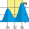 Gold Street Bridge tide chart for Sunday, August 25, 2024