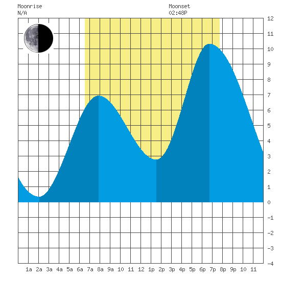 Gold Street Bridge tide chart for Monday, August 26, 2024