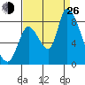 Gold Street Bridge tide chart for Monday, August 26, 2024