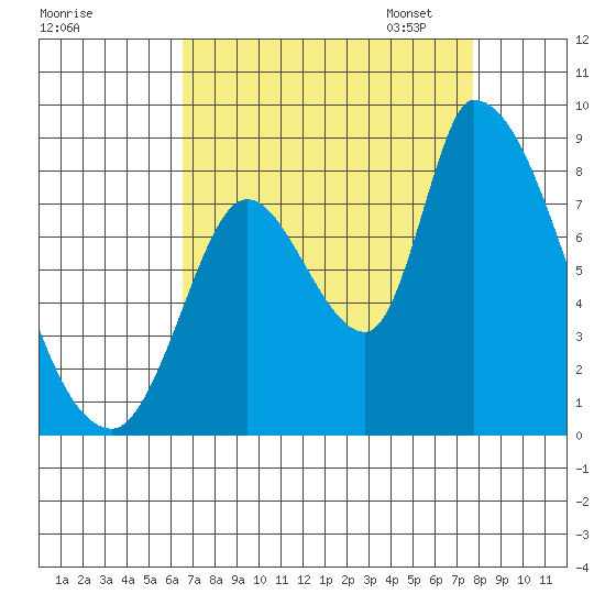Gold Street Bridge tide chart for Tuesday, August 27, 2024