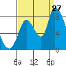 Gold Street Bridge tide chart for Tuesday, August 27, 2024