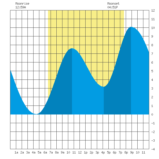Gold Street Bridge tide chart for Wednesday, August 28, 2024