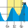 Gold Street Bridge tide chart for Wednesday, August 28, 2024