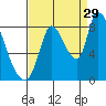 Gold Street Bridge tide chart for Thursday, August 29, 2024