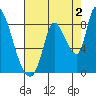 Gold Street Bridge tide chart for Friday, August 2, 2024