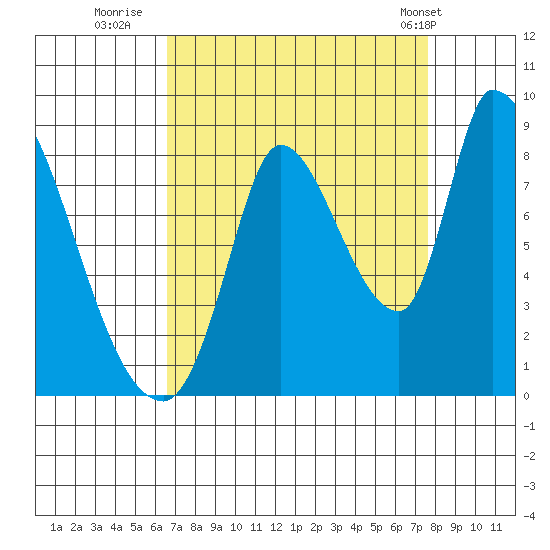 Gold Street Bridge tide chart for Friday, August 30, 2024