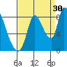 Gold Street Bridge tide chart for Friday, August 30, 2024