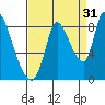 Gold Street Bridge tide chart for Saturday, August 31, 2024