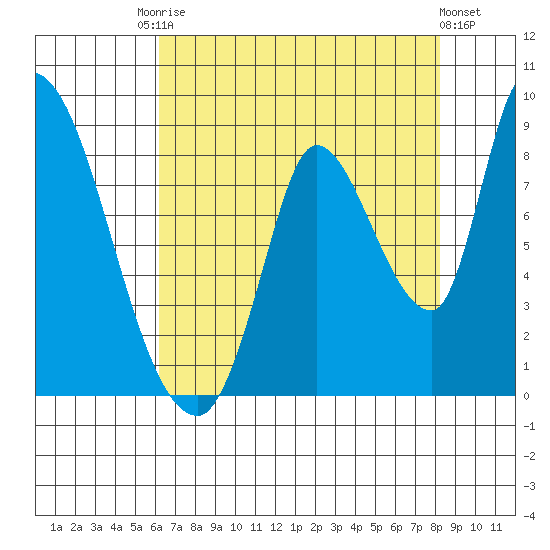 Gold Street Bridge tide chart for Saturday, August 3, 2024