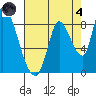 Gold Street Bridge tide chart for Sunday, August 4, 2024