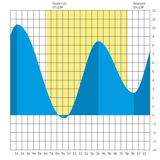 Gold Street Bridge tide chart for Monday, August 5, 2024