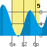 Gold Street Bridge tide chart for Monday, August 5, 2024