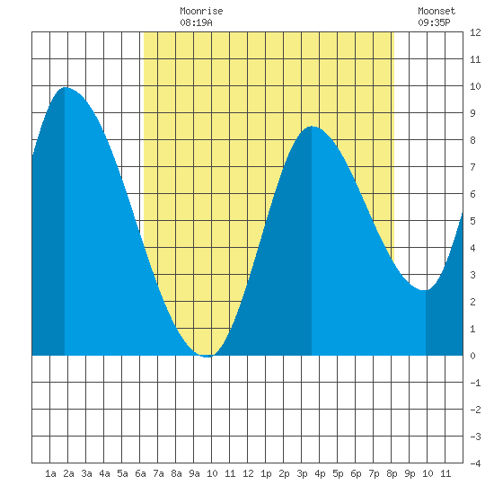 Gold Street Bridge tide chart for Tuesday, August 6, 2024