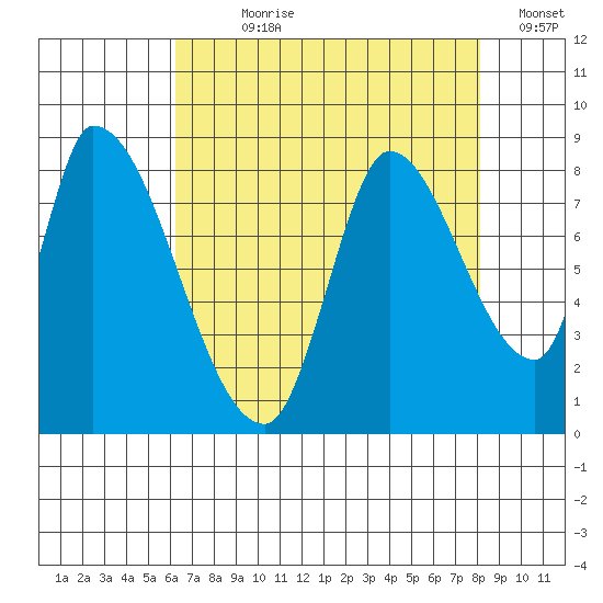 Gold Street Bridge tide chart for Wednesday, August 7, 2024