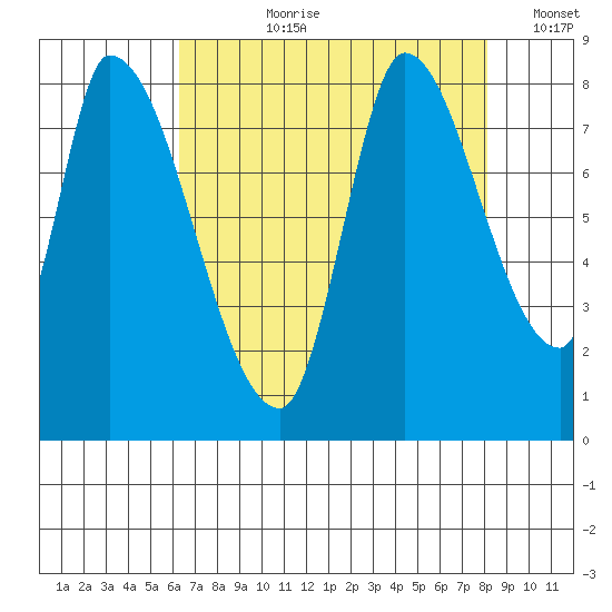 Gold Street Bridge tide chart for Thursday, August 8, 2024