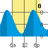 Gold Street Bridge tide chart for Thursday, August 8, 2024