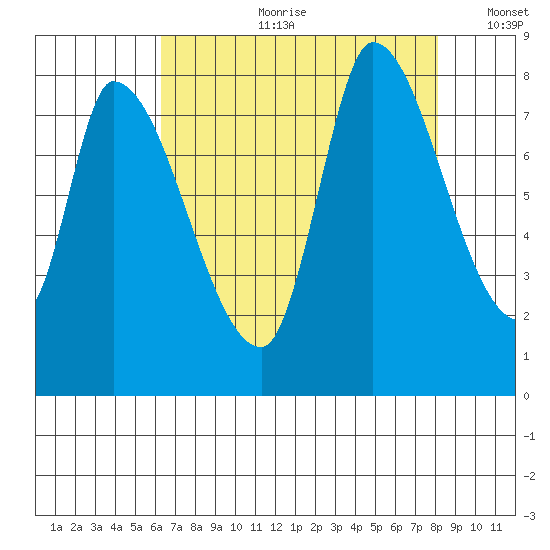 Gold Street Bridge tide chart for Friday, August 9, 2024