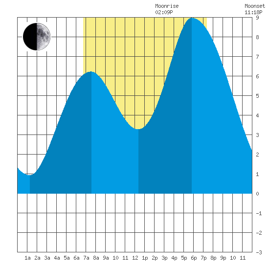 Gold Street Bridge tide chart for Tuesday, September 10, 2024