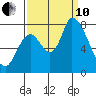 Gold Street Bridge tide chart for Tuesday, September 10, 2024