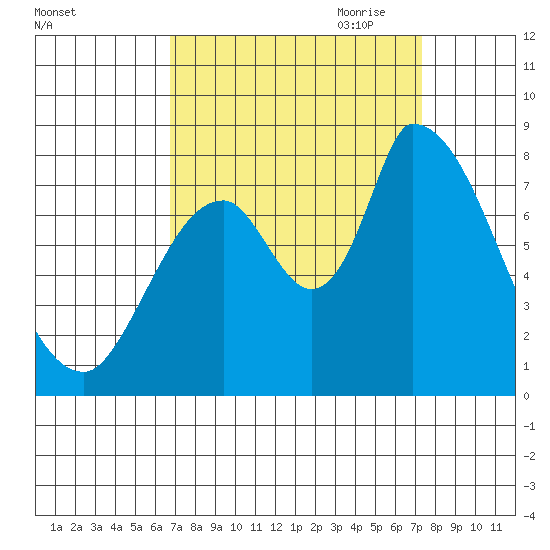 Gold Street Bridge tide chart for Wednesday, September 11, 2024