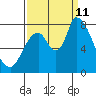 Gold Street Bridge tide chart for Wednesday, September 11, 2024
