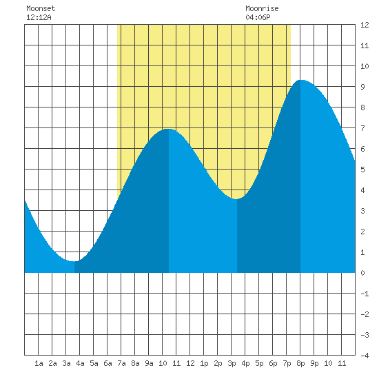 Gold Street Bridge tide chart for Thursday, September 12, 2024