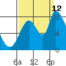 Gold Street Bridge tide chart for Thursday, September 12, 2024