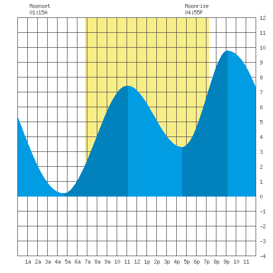Gold Street Bridge tide chart for Friday, September 13, 2024