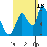 Gold Street Bridge tide chart for Friday, September 13, 2024