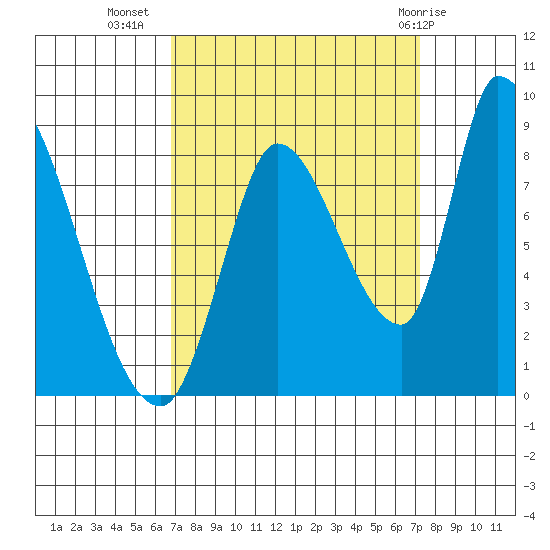 Gold Street Bridge tide chart for Sunday, September 15, 2024
