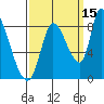 Gold Street Bridge tide chart for Sunday, September 15, 2024