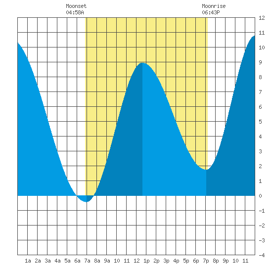 Gold Street Bridge tide chart for Monday, September 16, 2024
