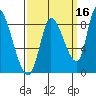 Gold Street Bridge tide chart for Monday, September 16, 2024