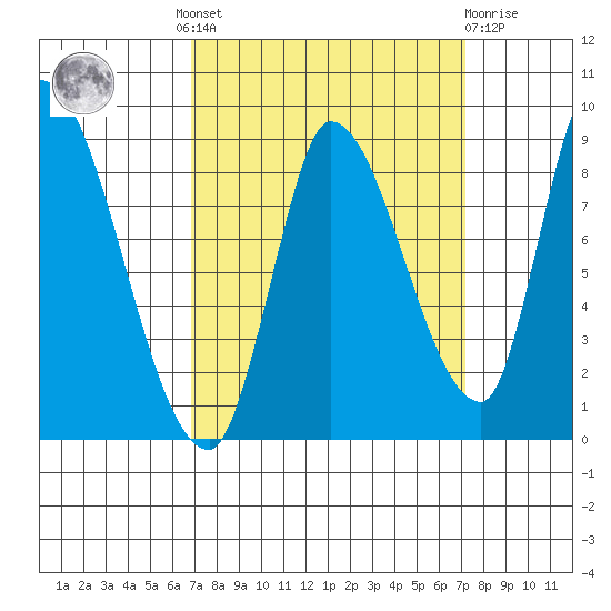 Gold Street Bridge tide chart for Tuesday, September 17, 2024