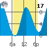 Gold Street Bridge tide chart for Tuesday, September 17, 2024