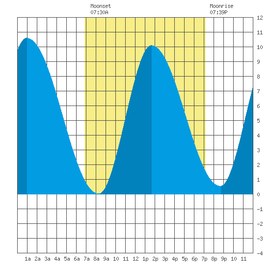 Gold Street Bridge tide chart for Wednesday, September 18, 2024