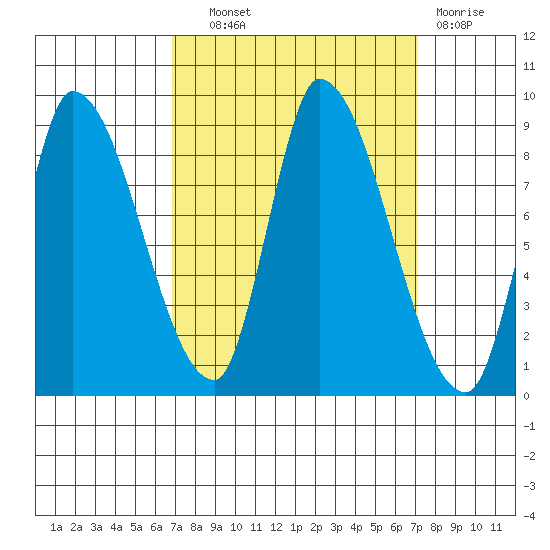 Gold Street Bridge tide chart for Thursday, September 19, 2024
