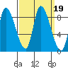 Gold Street Bridge tide chart for Thursday, September 19, 2024
