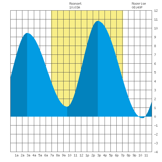 Gold Street Bridge tide chart for Friday, September 20, 2024