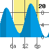 Gold Street Bridge tide chart for Friday, September 20, 2024