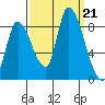 Gold Street Bridge tide chart for Saturday, September 21, 2024